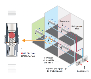 DMS Series HVAC Air-Trap - Negative and/or Positive Pressure Waterless HVAC Condensate Trap by Des Champs Technologies